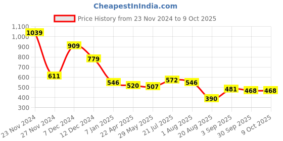 tatacliq.com Styli Charcoal Regular fit Solid Shorts styli Price History Graph from 23 Nov 2024 to 9 Oct 2025