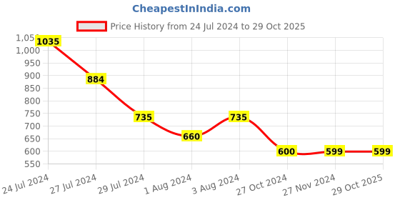 tatacliq.com Styli Charcoal Relaxed Fit Oversized Cargo Joggers styli Price History Graph from 24 Jul 2024 to 28 Oct 2025