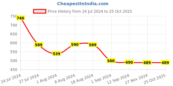 tatacliq.com Styli Charcoal Relaxed Fit Oversized Joggers styli Price History Graph from 24 Jul 2024 to 25 Oct 2025