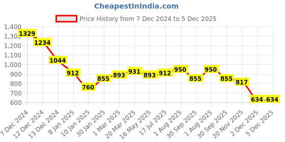 tatacliq.com Styli Charcoal Relaxed fit Printed Hooded Sweatshirts styli Price History Graph from 7 Dec 2024 to 4 Dec 2025