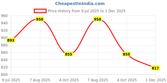 tatacliq.com Styli Charcoal Relaxed fit Printed Hooded Sweatshirts styli Price History Graph from 9 Jul 2025 to 1 Dec 2025