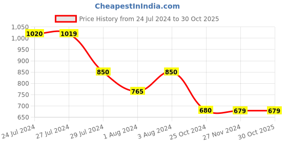 tatacliq.com Styli Charcoal Relaxed Fit Printed Oversized Cargo Joggers styli Price History Graph from 24 Jul 2024 to 30 Oct 2025