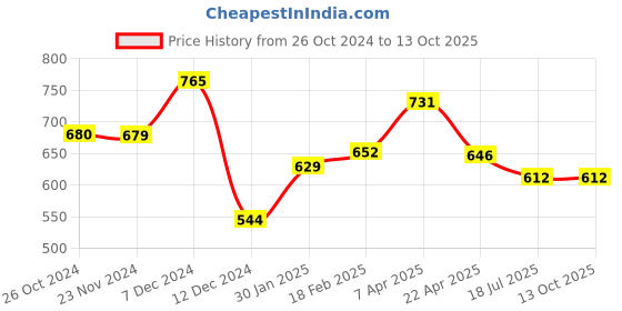 tatacliq.com Styli Charcoal Relaxed Fit Printed Oversized Cargo Joggers styli Price History Graph from 26 Oct 2024 to 12 Oct 2025