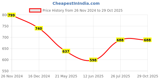 tatacliq.com Styli Charcoal Relaxed Fit Self Design Cotton Joggers styli Price History Graph from 26 Nov 2024 to 29 Oct 2025