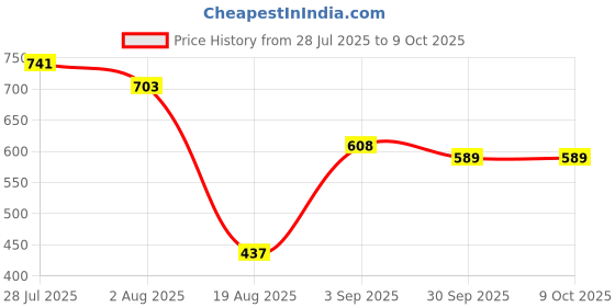 tatacliq.com Styli Charcoal Relaxed Fit Solid Scuba Pants styli Price History Graph from 28 Jul 2025 to 9 Oct 2025