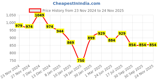 tatacliq.com Styli Charcoal Relaxed fit Solid Sweatshirts styli Price History Graph from 23 Nov 2024 to 24 Nov 2025