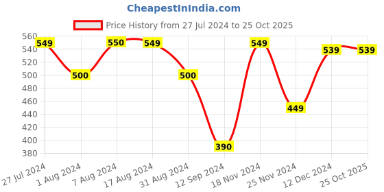 tatacliq.com Styli Charcoal Slim Fit Cargo Joggers styli Price History Graph from 27 Jul 2024 to 24 Oct 2025