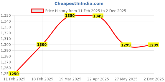 tatacliq.com Styli Charcoal Textured Hooded Sweatshirt styli Price History Graph from 11 Feb 2025 to 2 Dec 2025