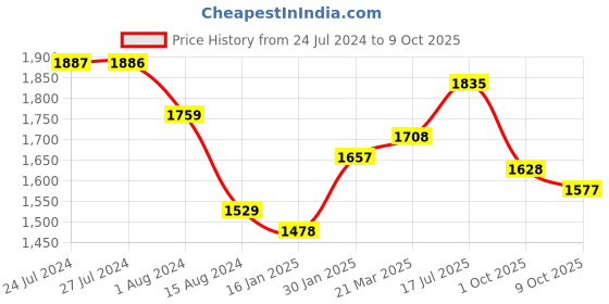tatacliq.com Styli Checked Regular Length Boxy Fit Sweater styli Price History Graph from 24 Jul 2024 to 9 Oct 2025