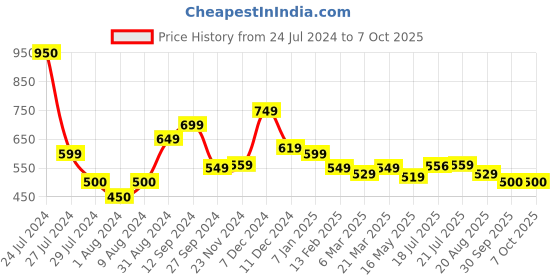 tatacliq.com Styli City Vibes Print Oversized Shorts styli Price History Graph from 24 Jul 2024 to 6 Oct 2025