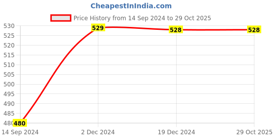tatacliq.com Styli Cold Shoulder Sleeve Ribbed Knit Fitted Polo T-Shirt styli Price History Graph from 14 Sep 2024 to 29 Oct 2025