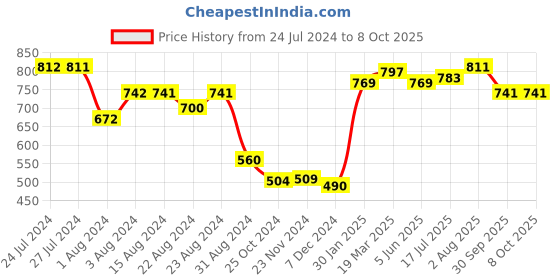 tatacliq.com Styli Color Block Sleeve Panel and neck Regular fit Sweatshirt_NR_51033202 styli Price History Graph from 24 Jul 2024 to 7 Oct 2025