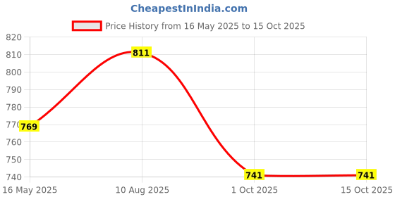 tatacliq.com Styli Color Block Sleeve Panel and neck Regular fit Sweatshirt_NR_51033202 styli Price History Graph from 16 May 2025 to 15 Oct 2025
