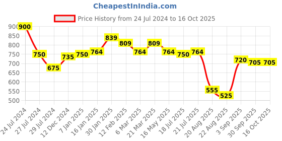 tatacliq.com Styli Colorblock Cargo pocket Relax Fit Open Hem Jogger styli Price History Graph from 24 Jul 2024 to 15 Oct 2025