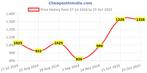 tatacliq.com Styli Colorblock Longline Blazer with Flap Detail styli Price History Graph from 27 Jul 2024 to 24 Oct 2025