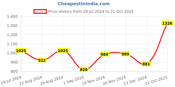 tatacliq.com Styli Colorblock Longline Blazer with Flap Detail styli Price History Graph from 29 Jul 2024 to 21 Oct 2025