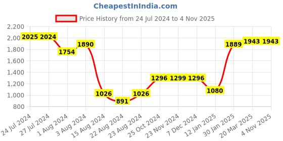 tatacliq.com Styli Contrast Collar Longline Blazer with Single Button styli Price History Graph from 24 Jul 2024 to 4 Nov 2025