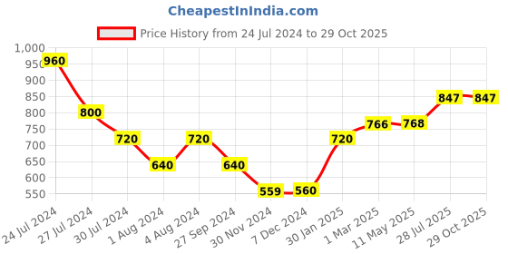 tatacliq.com Styli Coral Regular Fit A Line Dress styli Price History Graph from 24 Jul 2024 to 29 Oct 2025
