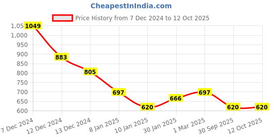 tatacliq.com Styli Cream Boxy fit Solid Sweatshirts styli Price History Graph from 7 Dec 2024 to 12 Oct 2025