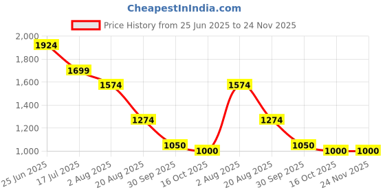 tatacliq.com Styli Cream Cotton Blend Regular Solid Shirt And Shorts styli Price History Graph from 25 Jun 2025 to 24 Nov 2025