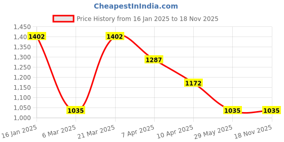 tatacliq.com Styli Cream Cotton Blend Relaxed Fit Print Co-Ord Sets styli Price History Graph from 16 Jan 2025 to 18 Nov 2025