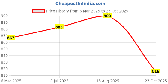 tatacliq.com Styli Cream Cotton Comfort fit Solid Hoodies styli Price History Graph from 6 Mar 2025 to 23 Oct 2025