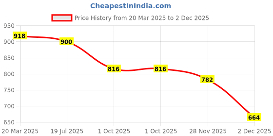 tatacliq.com Styli Cream Cotton Comfort fit Solid Hoodies styli Price History Graph from 20 Mar 2025 to 2 Dec 2025