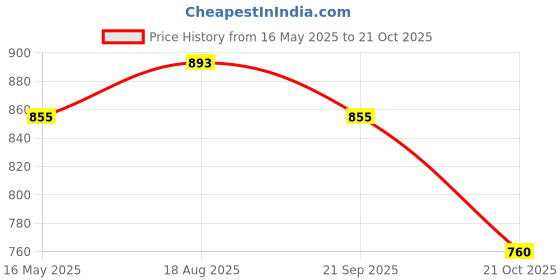 tatacliq.com Styli Cream Cotton Long Sleeves Printed Sweatshirts styli Price History Graph from 16 May 2025 to 21 Oct 2025