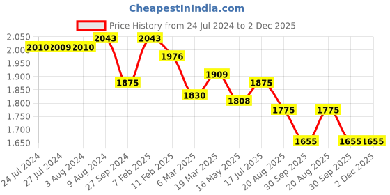 tatacliq.com Styli Cream Cotton Oversized Hooded Sweatshirt & Joggers Set styli Price History Graph from 24 Jul 2024 to 2 Dec 2025
