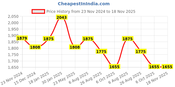 tatacliq.com Styli Cream Cotton Oversized Hooded Sweatshirt & Joggers Set styli Price History Graph from 23 Nov 2024 to 17 Nov 2025