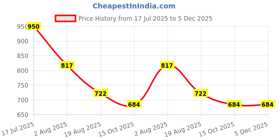 tatacliq.com Styli Cream Cotton Relaxed Fit Trackpants styli Price History Graph from 17 Jul 2025 to 5 Dec 2025