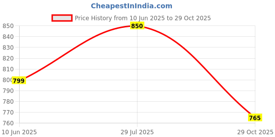 tatacliq.com Styli Cream Cotton Relaxed Fit Typography Hooded Sweatshirt styli Price History Graph from 10 Jun 2025 to 29 Oct 2025