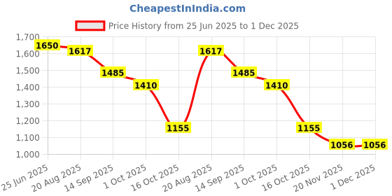 tatacliq.com Styli Cream Cotton Self Design Tiered Mini Dress styli Price History Graph from 25 Jun 2025 to 1 Dec 2025