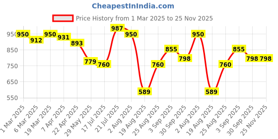tatacliq.com Styli Cream Embellished Sling Handbag styli Price History Graph from 1 Mar 2025 to 24 Nov 2025