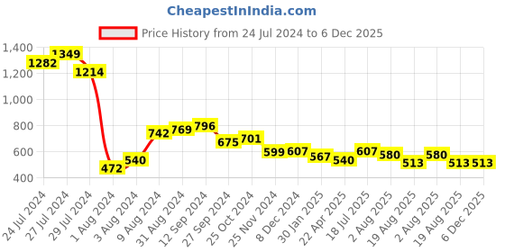 tatacliq.com Styli Cream Flare Fit Trackpants styli Price History Graph from 24 Jul 2024 to 5 Dec 2025