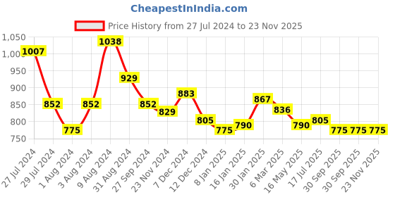 tatacliq.com Styli Cream Melange Flare Fit Cotton Trackpants styli Price History Graph from 27 Jul 2024 to 22 Nov 2025