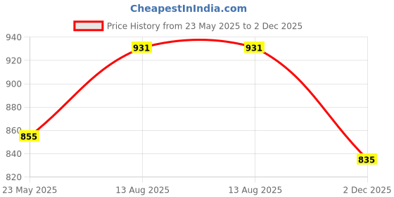 tatacliq.com Styli Cream Oversized Graphic Hoodie styli Price History Graph from 23 May 2025 to 2 Dec 2025