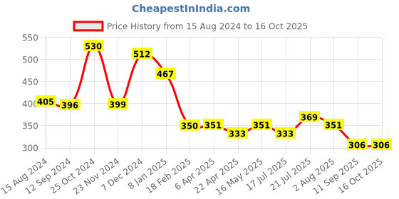 tatacliq.com Styli Cream Oversized Printed T-Shirt styli Price History Graph from 15 Aug 2024 to 16 Oct 2025