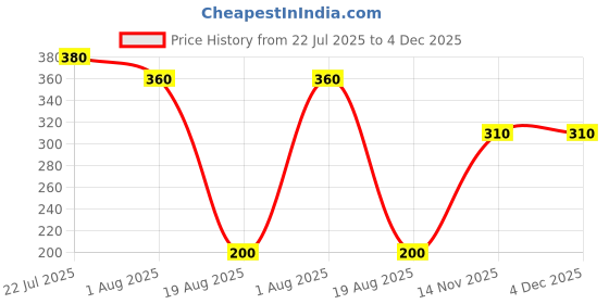 tatacliq.com Styli Cream Oversized Printed T-Shirt styli Price History Graph from 22 Jul 2025 to 4 Dec 2025