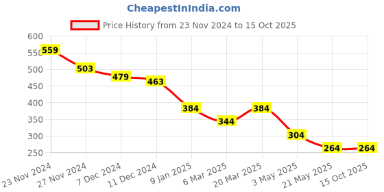 tatacliq.com Styli Cream Oversized Solid T-Shirts styli Price History Graph from 23 Nov 2024 to 15 Oct 2025