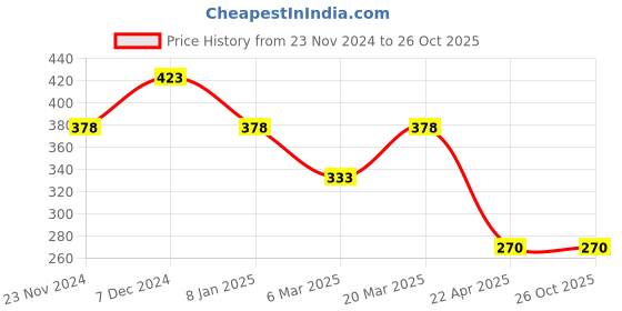tatacliq.com Styli Cream Oversized Solid T-Shirts styli Price History Graph from 23 Nov 2024 to 25 Oct 2025