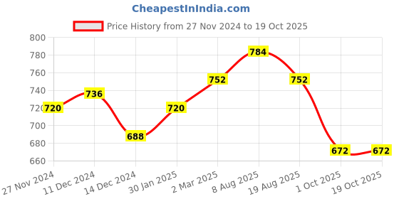 tatacliq.com Styli Cream Plain Cardigan styli Price History Graph from 27 Nov 2024 to 18 Oct 2025