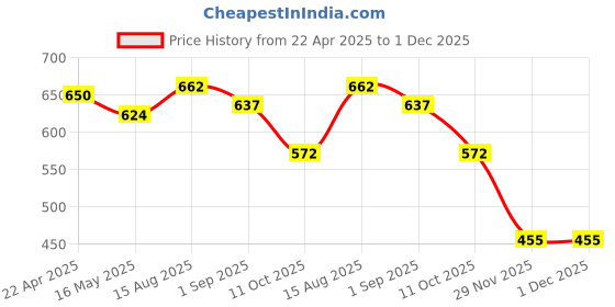 tatacliq.com Styli Cream Printed Sweatshirt styli Price History Graph from 22 Apr 2025 to 1 Dec 2025