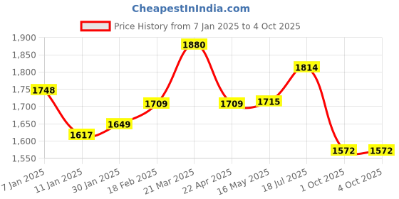 tatacliq.com Styli Cream Regular Fit Colour Block Hooded Jacket styli Price History Graph from 7 Jan 2025 to 4 Oct 2025