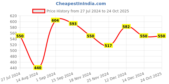 tatacliq.com Styli Cream Regular Fit Polo T-Shirt styli Price History Graph from 27 Jul 2024 to 23 Oct 2025