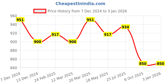 tatacliq.com Styli Cream Regular Fit Printed Hooded Sweatshirt styli Price History Graph from 7 Dec 2024 to 30 Dec 2025