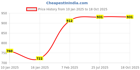 tatacliq.com Styli Cream Regular Fit Printed Hooded Sweatshirt styli Price History Graph from 10 Jan 2025 to 18 Oct 2025