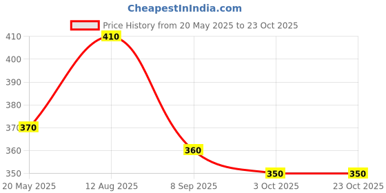 tatacliq.com Styli Cream Relaxed Fit Cotton Crew T-Shirt styli Price History Graph from 20 May 2025 to 23 Oct 2025