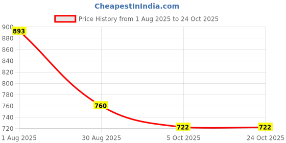 tatacliq.com Styli Cream Relaxed Fit Cotton Drawstring Joggers styli Price History Graph from 1 Aug 2025 to 22 Oct 2025