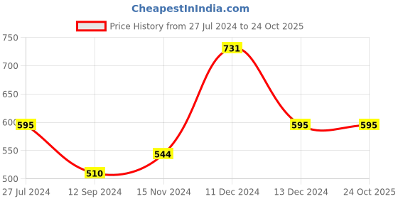 tatacliq.com Styli Cream Relaxed Fit Cotton Oversized Trackpants styli Price History Graph from 27 Jul 2024 to 22 Oct 2025
